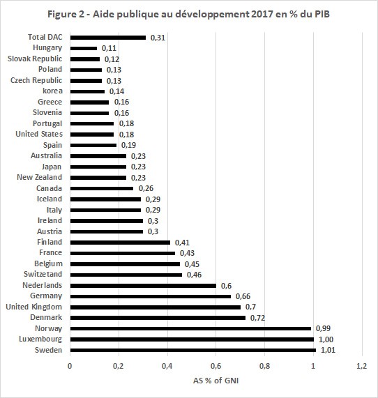 Aide publique au développement